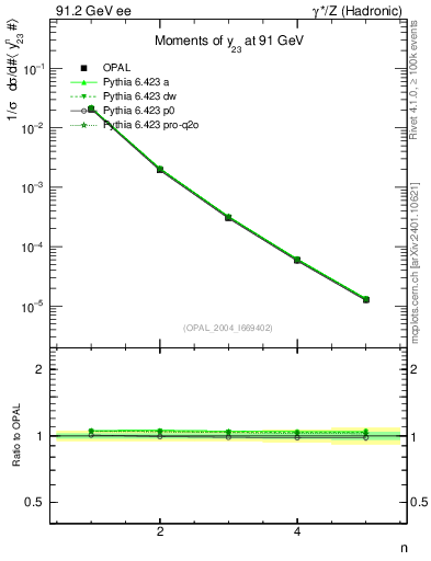 Plot of Y3-mom in 91.2 GeV ee collisions