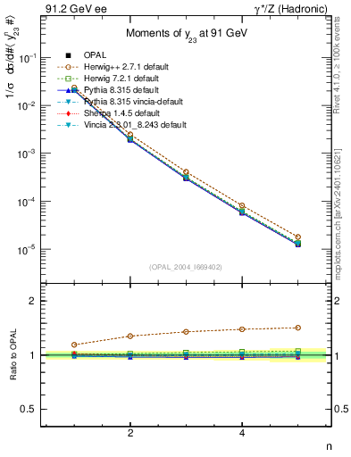 Plot of Y3-mom in 91.2 GeV ee collisions
