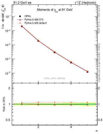 Plot of Y3-mom in 91.2 GeV ee collisions