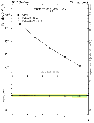 Plot of Y3-mom in 91.2 GeV ee collisions