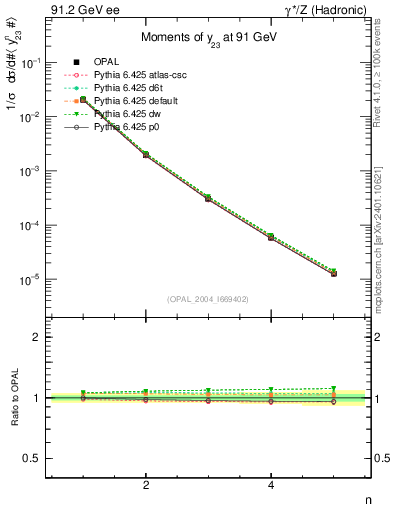 Plot of Y3-mom in 91.2 GeV ee collisions