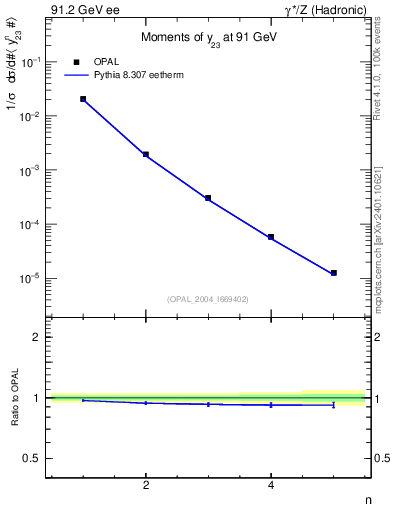 Plot of Y3-mom in 91.2 GeV ee collisions