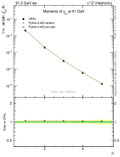 Plot of Y3-mom in 91.2 GeV ee collisions