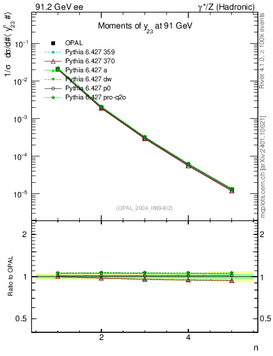 Plot of Y3-mom in 91.2 GeV ee collisions