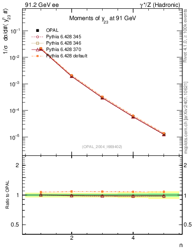 Plot of Y3-mom in 91.2 GeV ee collisions