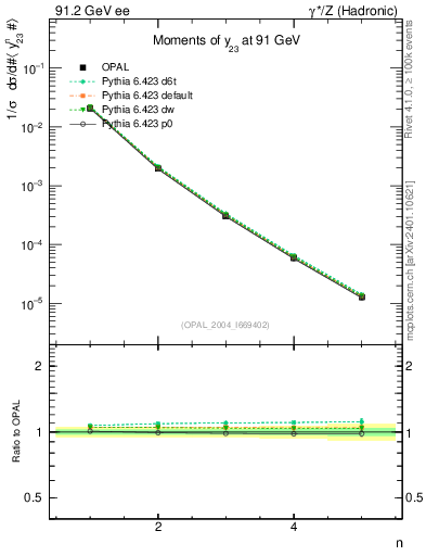 Plot of Y3-mom in 91.2 GeV ee collisions
