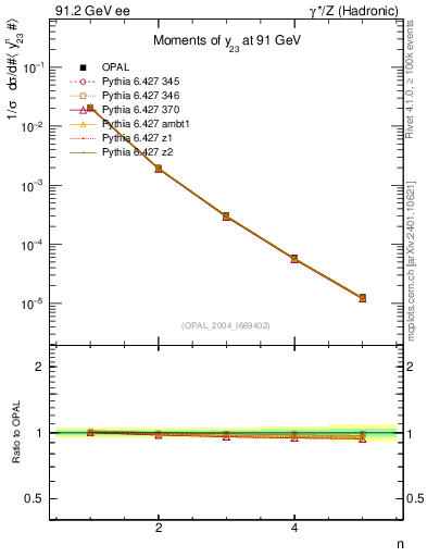 Plot of Y3-mom in 91.2 GeV ee collisions