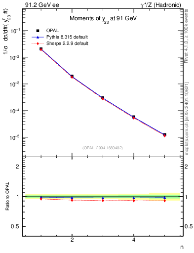 Plot of Y3-mom in 91.2 GeV ee collisions