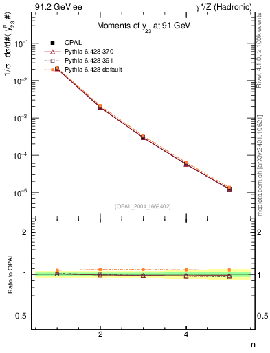 Plot of Y3-mom in 91.2 GeV ee collisions