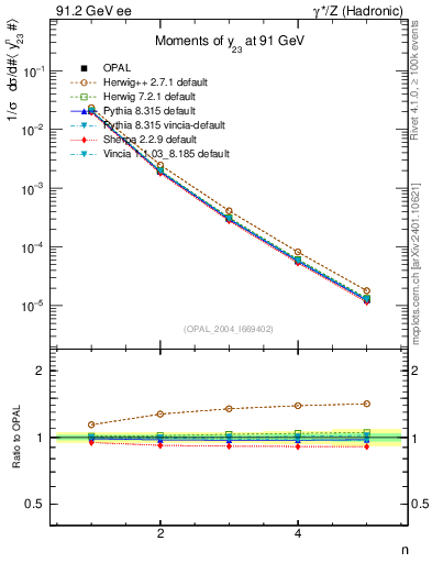Plot of Y3-mom in 91.2 GeV ee collisions