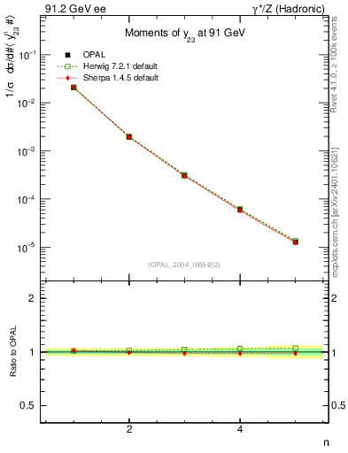 Plot of Y3-mom in 91.2 GeV ee collisions