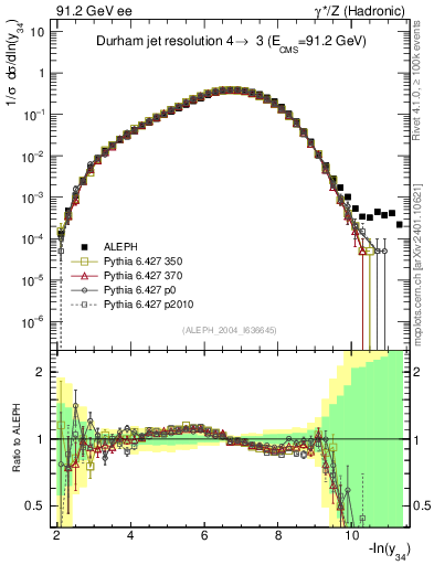 Plot of Y4 in 91.2 GeV ee collisions