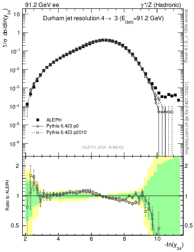 Plot of Y4 in 91.2 GeV ee collisions