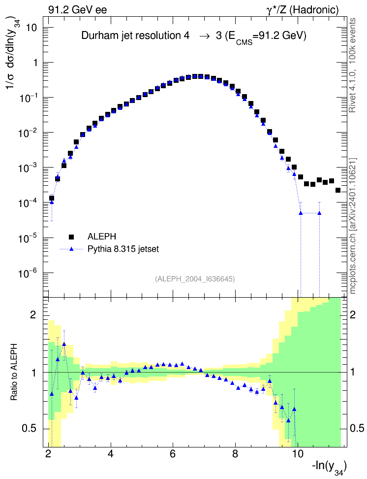 Plot of Y4 in 91.2 GeV ee collisions