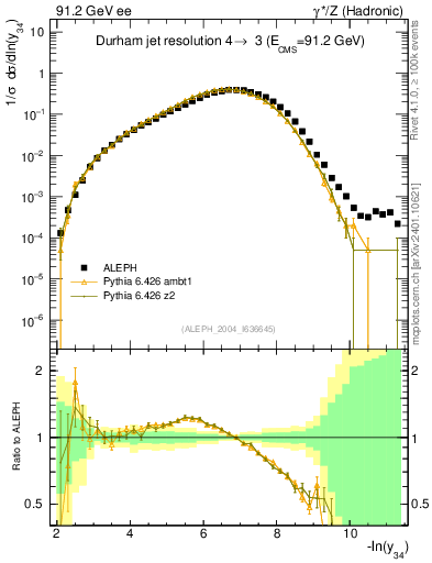 Plot of Y4 in 91.2 GeV ee collisions