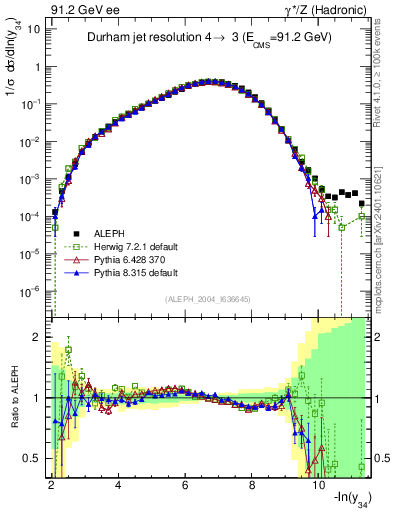 Plot of Y4 in 91.2 GeV ee collisions