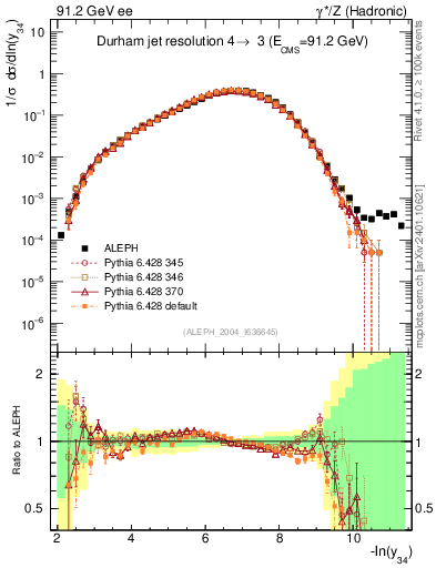 Plot of Y4 in 91.2 GeV ee collisions