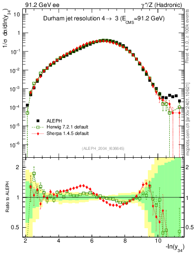 Plot of Y4 in 91.2 GeV ee collisions