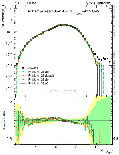 Plot of Y4 in 91.2 GeV ee collisions