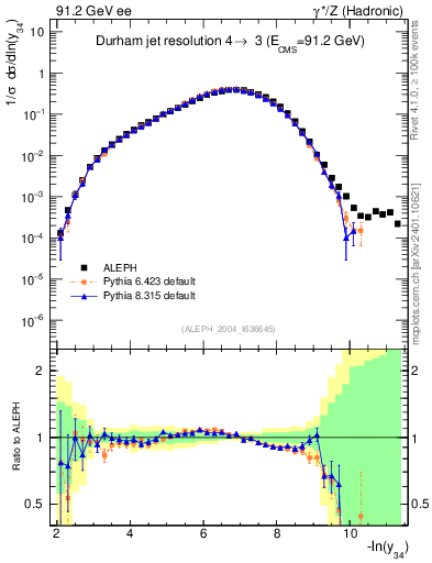 Plot of Y4 in 91.2 GeV ee collisions