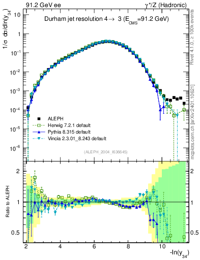 Plot of Y4 in 91.2 GeV ee collisions