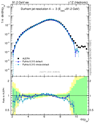 Plot of Y4 in 91.2 GeV ee collisions