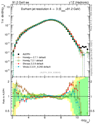 Plot of Y4 in 91.2 GeV ee collisions