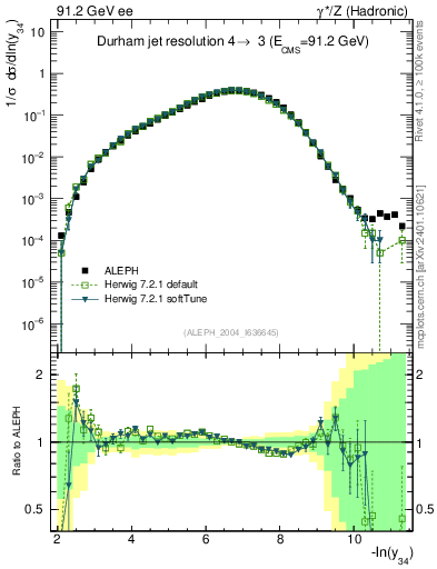 Plot of Y4 in 91.2 GeV ee collisions