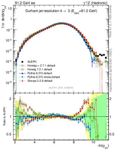 Plot of Y4 in 91.2 GeV ee collisions