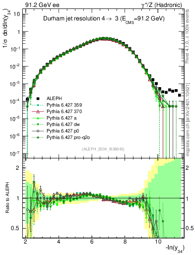 Plot of Y4 in 91.2 GeV ee collisions