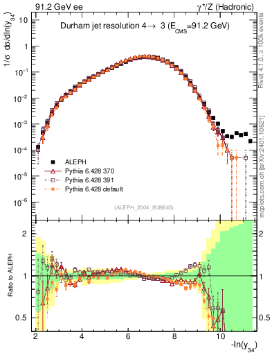 Plot of Y4 in 91.2 GeV ee collisions