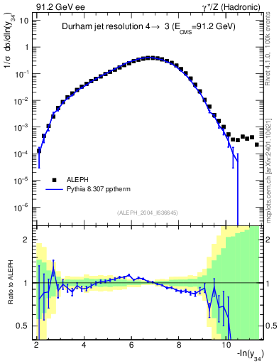 Plot of Y4 in 91.2 GeV ee collisions