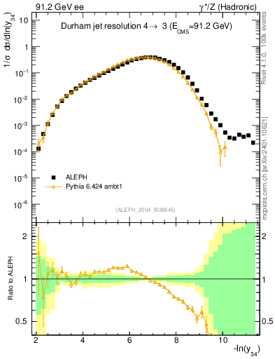 Plot of Y4 in 91.2 GeV ee collisions