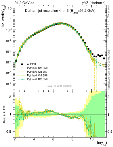 Plot of Y4 in 91.2 GeV ee collisions