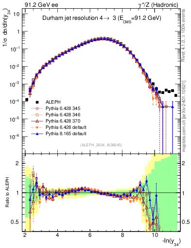Plot of Y4 in 91.2 GeV ee collisions