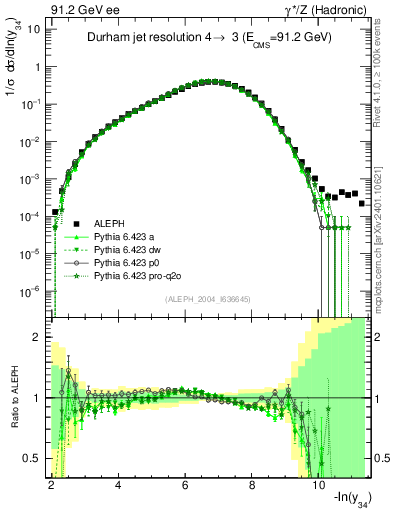 Plot of Y4 in 91.2 GeV ee collisions