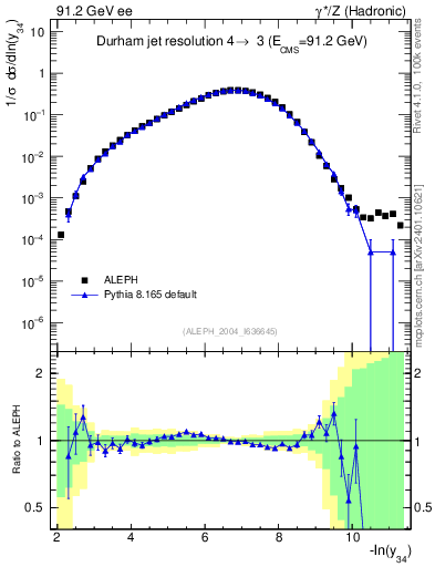 Plot of Y4 in 91.2 GeV ee collisions