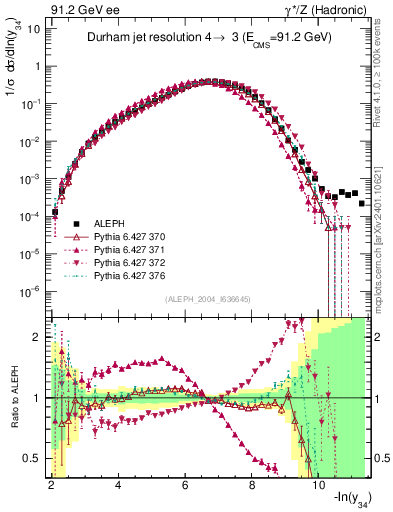 Plot of Y4 in 91.2 GeV ee collisions
