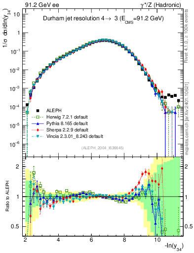 Plot of Y4 in 91.2 GeV ee collisions