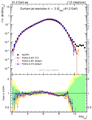 Plot of Y4 in 91.2 GeV ee collisions