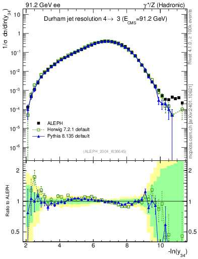 Plot of Y4 in 91.2 GeV ee collisions