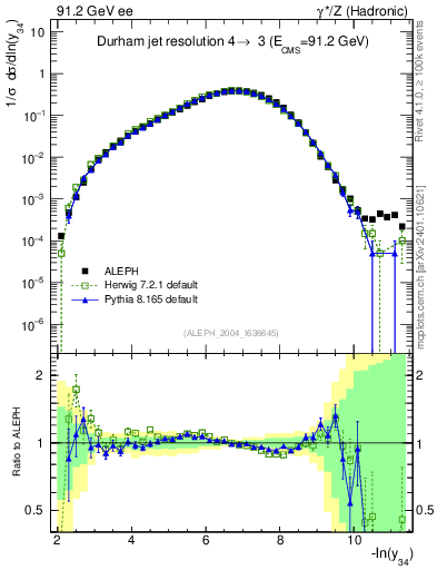 Plot of Y4 in 91.2 GeV ee collisions