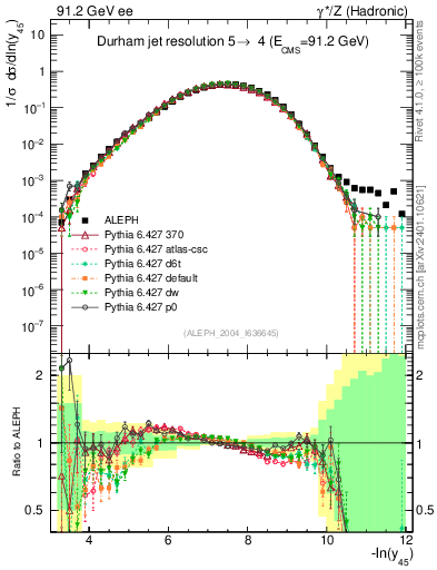 Plot of Y5 in 91.2 GeV ee collisions