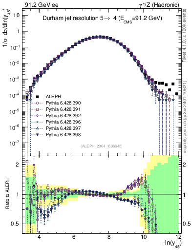 Plot of Y5 in 91.2 GeV ee collisions
