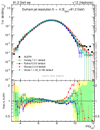 Plot of Y5 in 91.2 GeV ee collisions