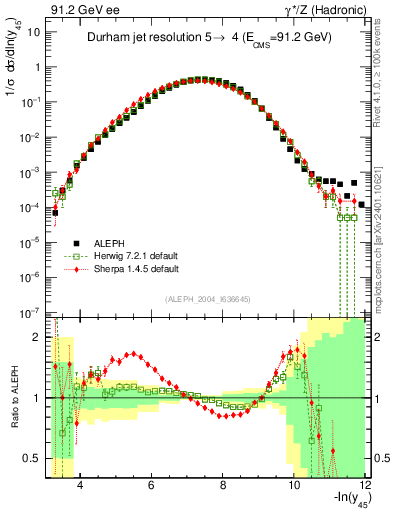Plot of Y5 in 91.2 GeV ee collisions