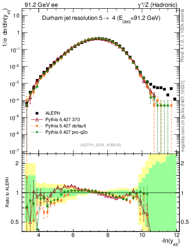 Plot of Y5 in 91.2 GeV ee collisions
