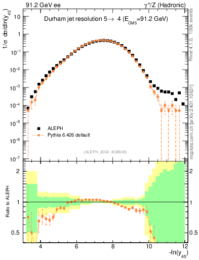 Plot of Y5 in 91.2 GeV ee collisions