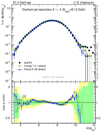 Plot of Y5 in 91.2 GeV ee collisions