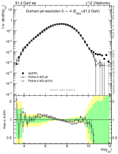 Plot of Y5 in 91.2 GeV ee collisions